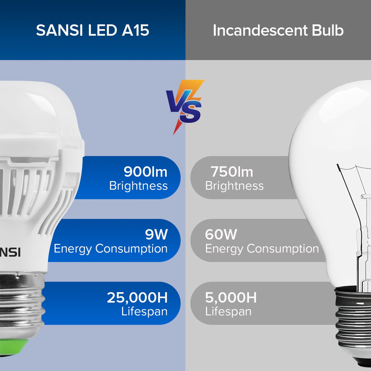Comparison chart between SANSI LED A15 and incandescent bulb with brightness, energy consumption, and lifespan details. - Lioré