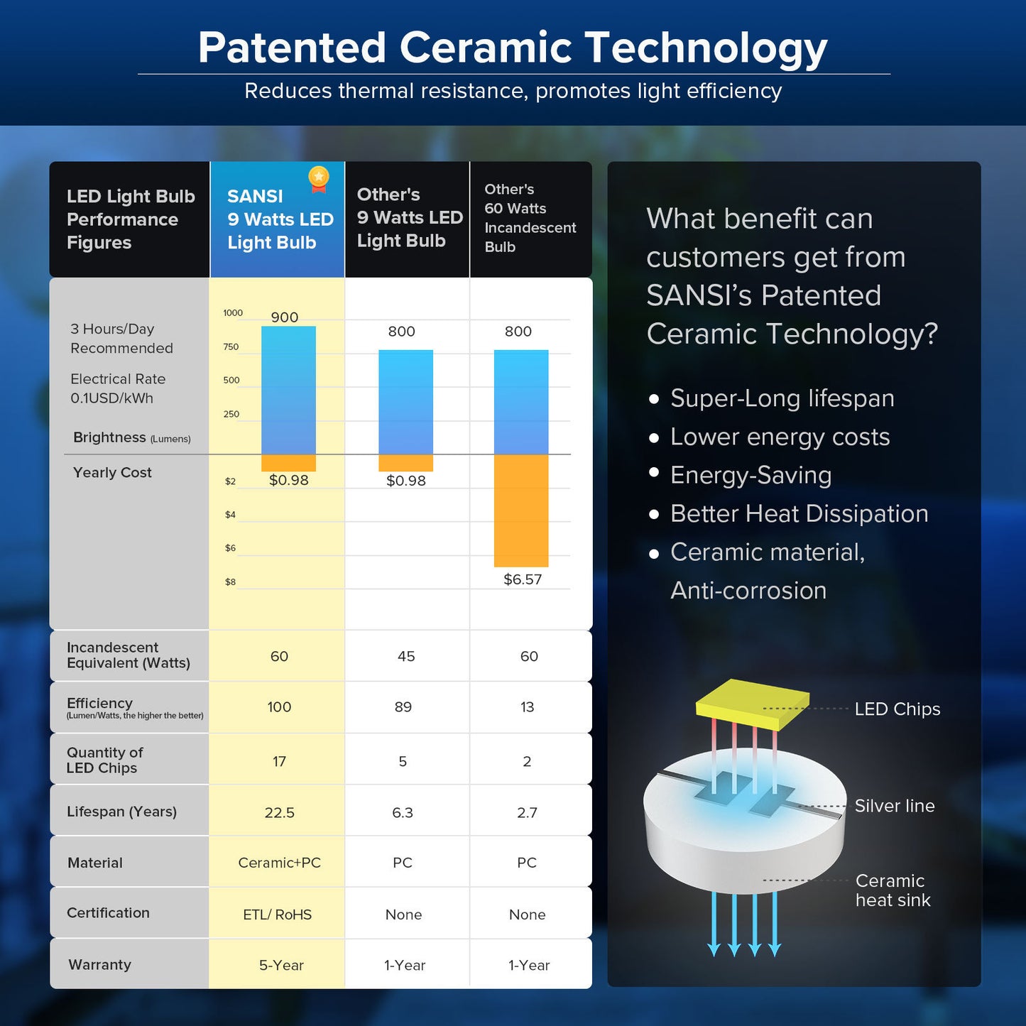 Comparison chart of SANSI LED light bulb performance with patented ceramic technology benefits. - Lioré