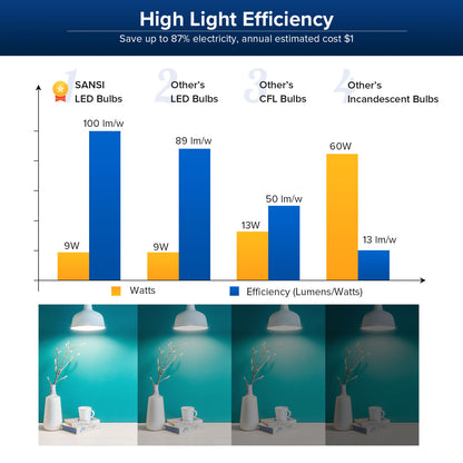 Bar chart comparing SANSI LED bulbs to other LED, CFL, and incandescent bulbs in terms of watts and efficiency. - Lioré